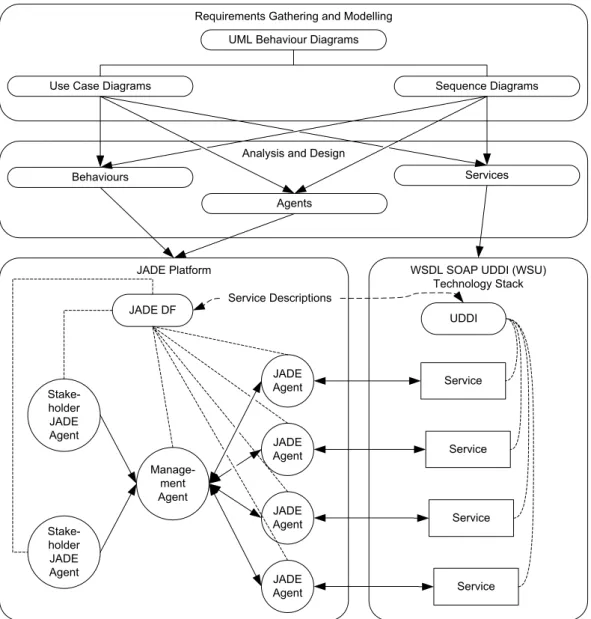 Fig. 10. MAS design and MAS enabled SOA systems architecture.