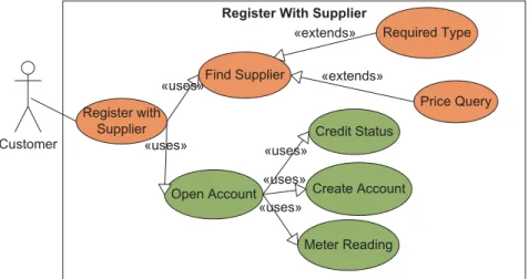 Fig. 21. Customer registration use case. (Colours are visible in the online version of the article; http://dx.doi.org/10.3233/