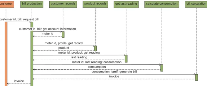 Fig. 22. Bill Production sequence diagram. (Colours are visible in the online version of the article; http://dx.doi.org/10.3233/