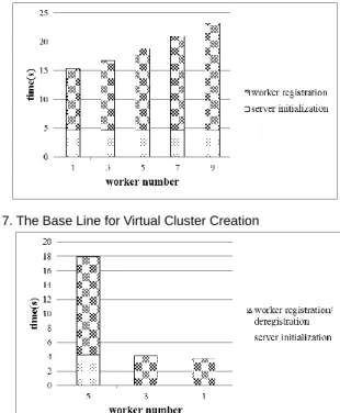 Fig. 7. The Base Line for Virtual Cluster Creation 