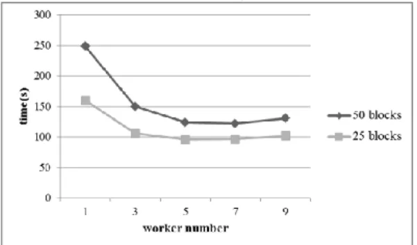 Fig. 12. Serial Submission, Increasing Resource Required Fig. 10. The Base Line for Virtual Cluster Creation 