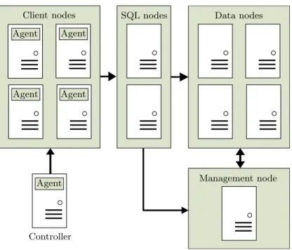Fig. 1. Schematic configuration of the MySQL Cluster performance test showing the virtual servers hosting each software component