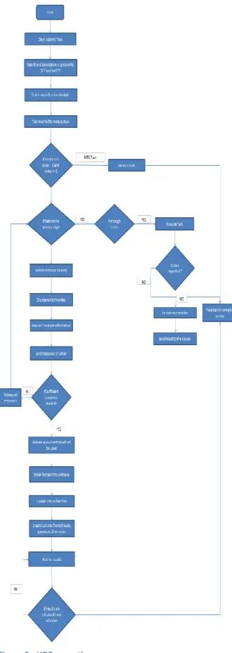 Figure 2 - HPC execution sequence