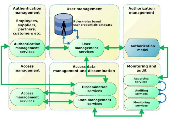 Figure 1. IAM functional architecture schema