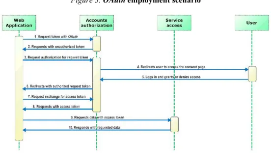 Figure 3. OAuth employment scenario