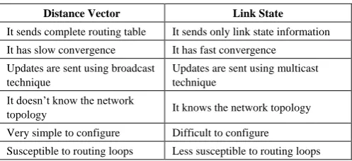 Table 1.  Distance Vector Vs Link State 