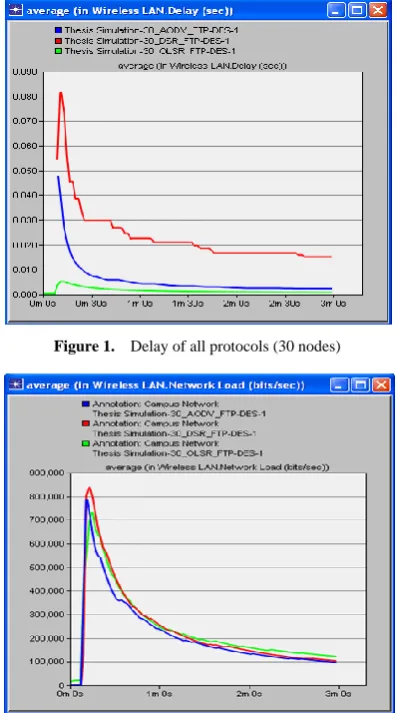 Figure 1.  Delay of all protocols (30 nodes) 