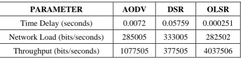 Table 3.  Factual Data of 60 nodes 