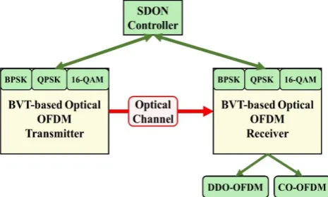 Figure 1.  BVT with multiple modulation formats operating under SDON controller. The system incorporates both direct and coherent optical OFDM detection techniques 