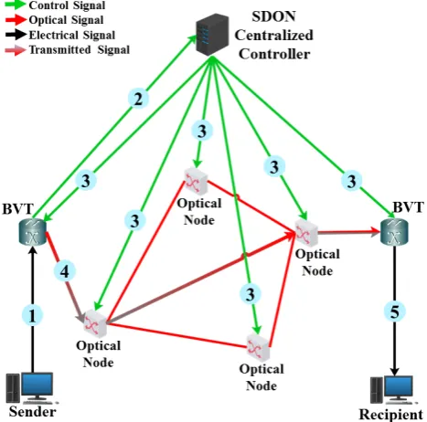 Figure 2.  SDON scenario sequence. The link number refers to the corresponding step sequence 