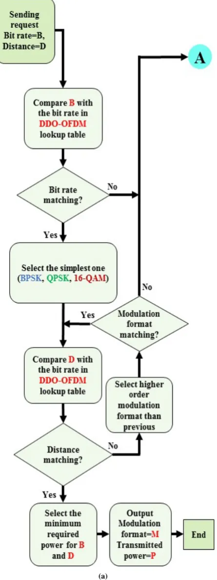 Figure 3.  SDON centralized controller algorithm 
