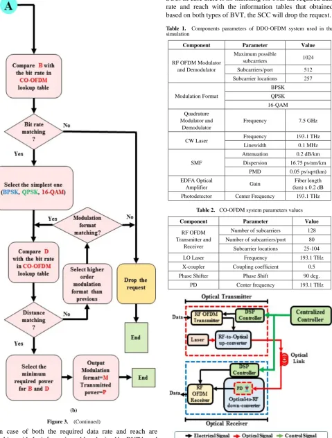 Table 2.  CO-OFDM system parameters values 