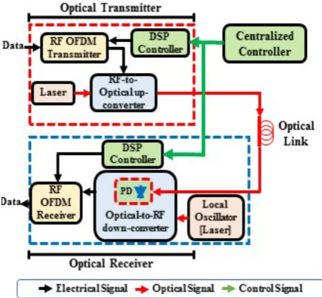 Figure 5.  Block diagram of the adaptive CO-OFDM system used in the simulation 
