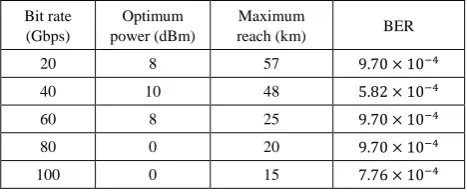 Table 3.  Summary of the optimum results corresponding to 16-QAM BVT using DDO-OFDM technique 