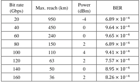 Table 6.  Summary of the optimum results corresponding to 16-QAM BVT using CO-OFDM technique 