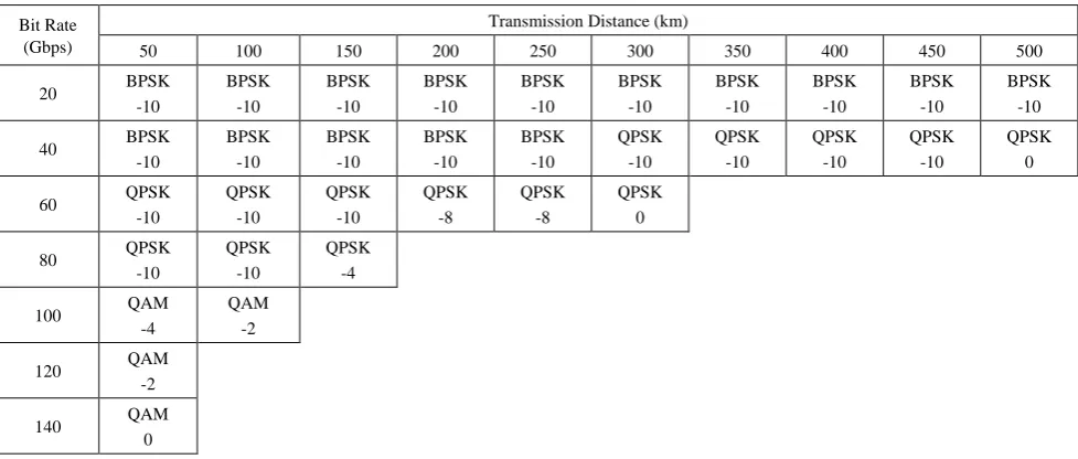Table 8.  Summary of the decisions taken by the SDON controller for different bit rates and transmission distances