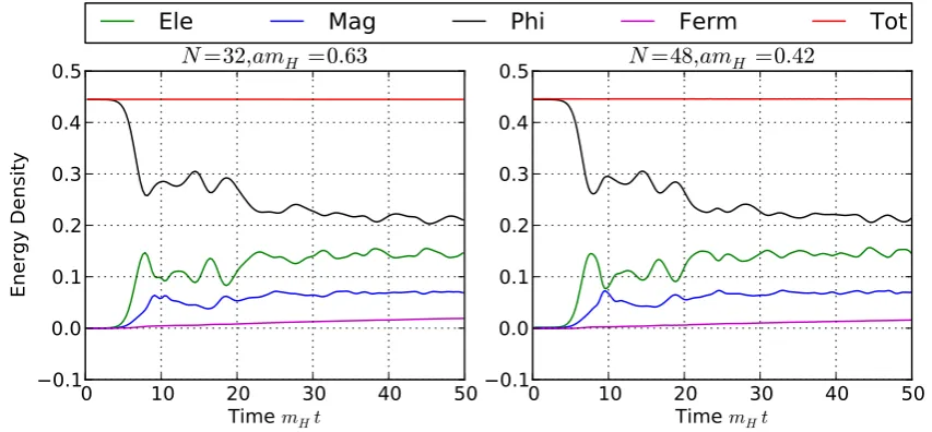 Figure 4: The energy components in simulations at diﬀerent lattice spacing but the samephysical volume