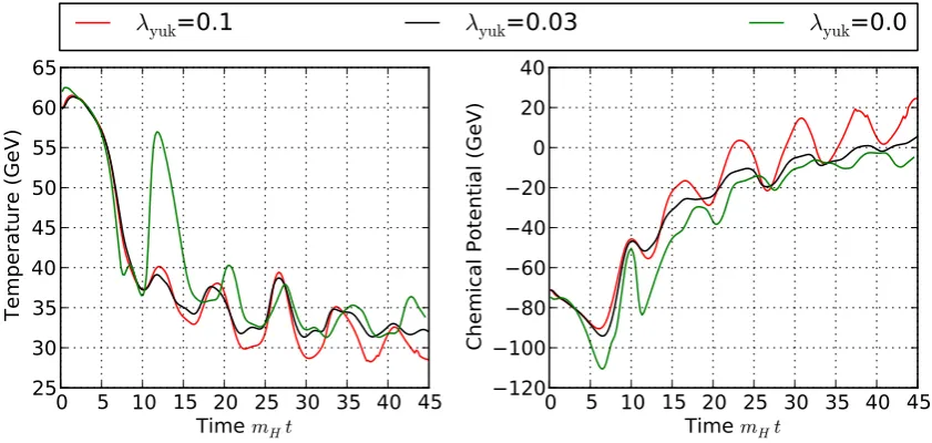 Figure 9: The eﬀective temperature and chemical potential for a τQ = 30/mH quench.Green bands denote statistical errors (1σ), over 8 bosonic realisations.