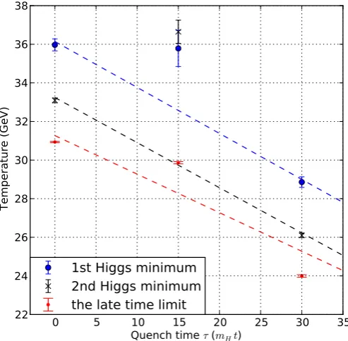 Figure 10: The ﬁrst and second Higgs minimum correspond to the ﬁrst and second timethe Higgs ﬁeld rolling back to the minumum of the average Higgs ﬁeld squared