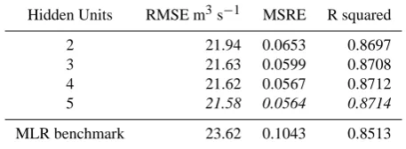 Table 6. Validation performance of candidate models for ScenarioB. Best performing ANN models for each metric are in italic.