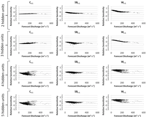 Figure 12. Fig. 12. Global–local relative sensitivity plots for all candidate mod-Global-local relative sensitivity plots for all candidate models in Scenario B: local relative sensitivity plots for all candidate models in Scenario B: local relative sensit