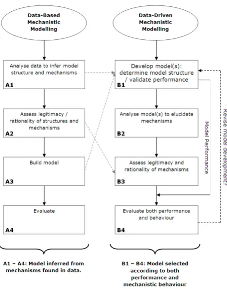 Fig. 2. Reordering of the DBM framework to generate the DDMMF.  Figure 2.Grey dashed lines indicate where conceptual steps contained withinthe DBM approach are incorporated into the DDMMF approach