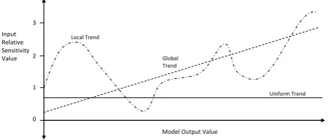 Fig. 3.Figure 3.  Examples of relative sensitivity trends on the global-local continuum