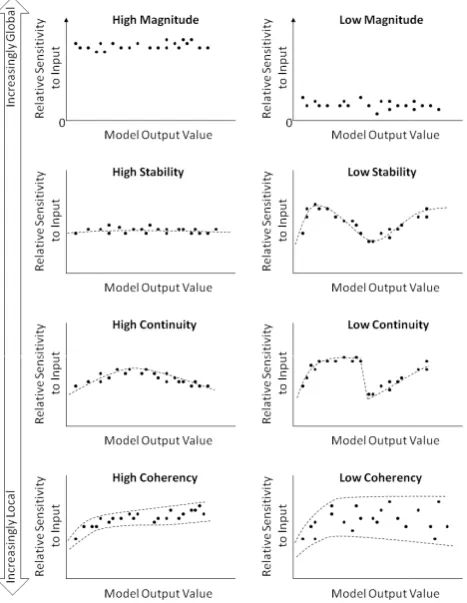 Fig. 4. Characteristic patterns of relative sensitivity. The continuumindicated by the arrow on the left indicates the relative focus of eachsensitivity characteristic on a range between global and local.