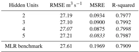 Table 3. Calibration performance of candidate models for ScenarioA. Best performing ANN models for each metric are in italic.