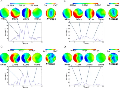 Fig. 1. The RMS over channels of the average pulse artefact for a representative subject in the four different conditions: A) relaxed; B) restrained; C) EEG cap insulated from thescalp; and D) restrained and insulated