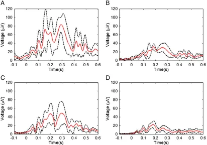 Fig. 2. The RMS over channels of the cycle-average PA after averaging over subjects for the four different conditions: A) relaxed; B) restrained; C) EEG cap insulated from the scalp;and D) restrained and insulated