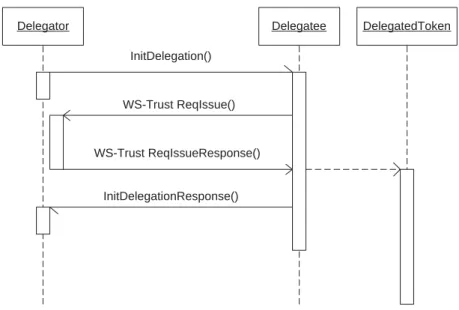 Figure 1: GrDP Request/Response Messaging