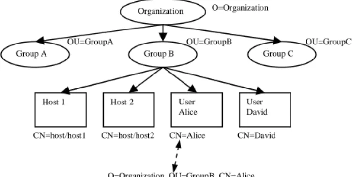 Fig. 1.  Subject identifiers for entities in a virtual organization