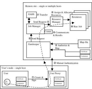 Fig. 3.  Accessing Grid Using a Web Portal  