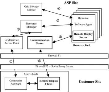 Fig. 4.  Conceptual overview of an Interactive Grid Computing system  ASP’s  service  is  published  as  a  web  service  in  the  Web   Ser-vice  Definition  Language  (WSDL)