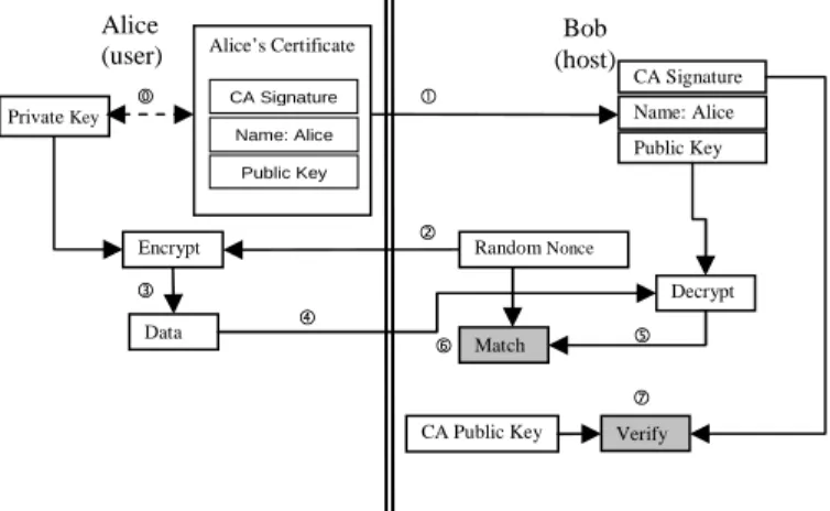 Fig. A-1.  Authentication process 