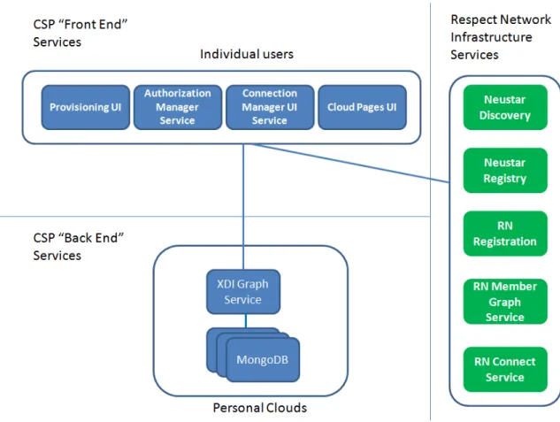 Figure	  1:	  Respect	  Network	  Software	  Modules	  and	  Services	  for	  CSPs	   Note:	  Based	  on	  http://docs.respectnetwork.net/wiki/Platform_Architecture 