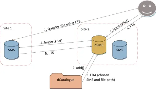 Figure 1. ImportFile operation invoked on DSMS