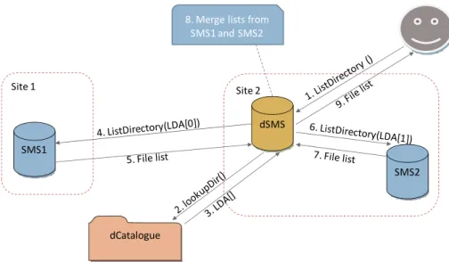 Figure 2. ListDirectory operation invoked on DSMS