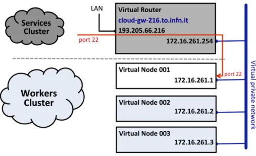 Figure 1. Example deployment of a Virtual Farm on the two clusters. VMs in  the Workers Cluster are isolated from other VMs running on the infrastructure  and  connected  to  the  external  network  through  the  Virtual  Router