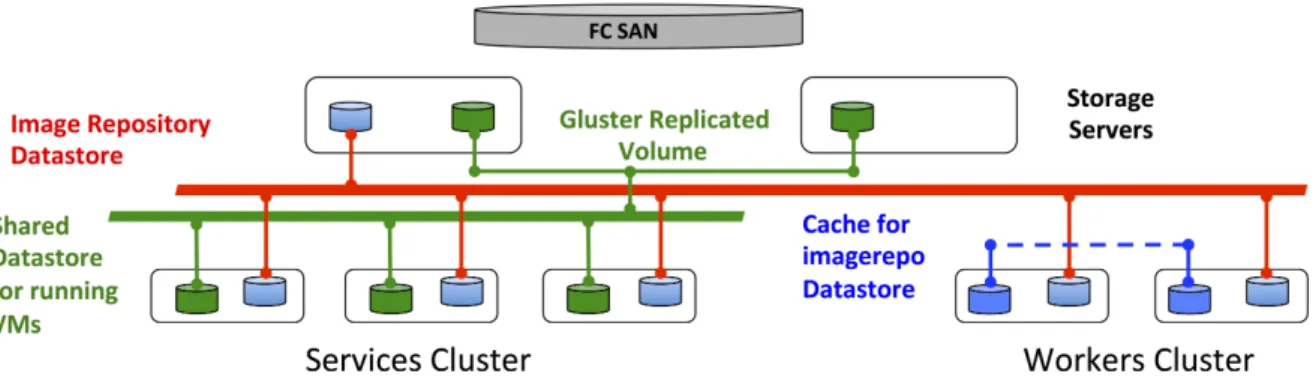 Figure 1. Architecture of the Backend Storage; Data Storage is not included. 