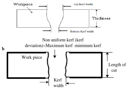 Figure 1. Representation of laser cut kerf: (a) kerf taper and (b) kerf deviation. 