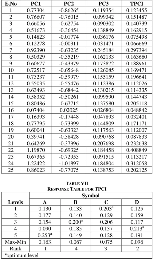 TABLE ESPONSE VII TABLE FOR 