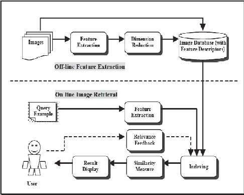 Fig. 1.1 A Conceptual Framework for Image Retrieval System 