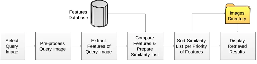 Fig. 3.1 Block Diagram of Features Extraction Process of Proposed Methodology 