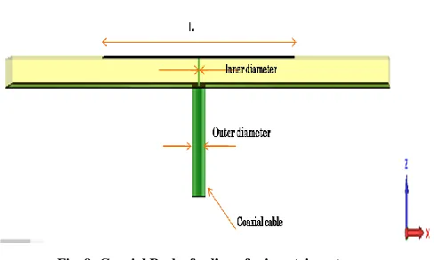 Fig. 6: Variation of Return loss for different amount of inset cut 