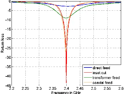 Fig.11: Comparison of Return loss of different feeding techniques 