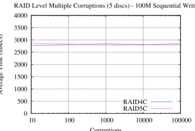 Figure 2: We varied the number of corruptions in the array to show its impact on sequential read performance due to the extra recovery processes.