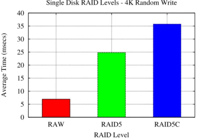 Figure 6: We constructed various RAID levels over a sin- sin-gle disk split into 4 equal sized partitions to show how our results match the overhead models predicted in Tables 1 and 2.
