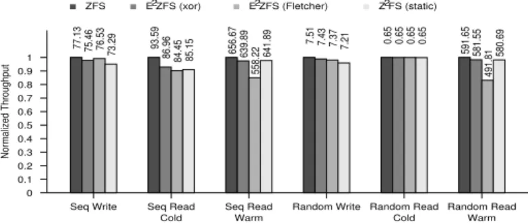 Fig. 8: Macro Benchmark. This figure shows the throughput of our macro benchmarks on ZFS, E 2 ZFS, Z 2 FS (static), and Z 2 FS (dynamic)